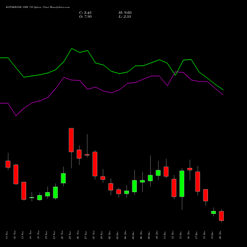 KOTAKBANK 1800 CE CALL indicators chart analysis Kotak Mahindra Bank Limited options price chart strike 1800 CALL