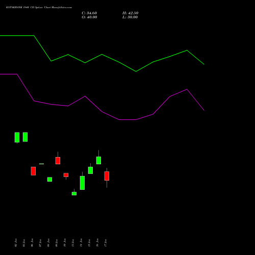 KOTAKBANK 1840 CE CALL indicators chart analysis Kotak Mahindra Bank Limited options price chart strike 1840 CALL