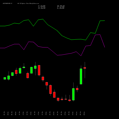 KOTAKBANK 1860 CE CALL indicators chart analysis Kotak Mahindra Bank Limited options price chart strike 1860 CALL