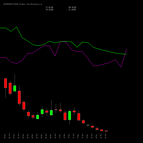 KOTAKBANK 1880.00 CE CALL indicators chart analysis Kotak Mahindra Bank Limited options price chart strike 1880.00 CALL