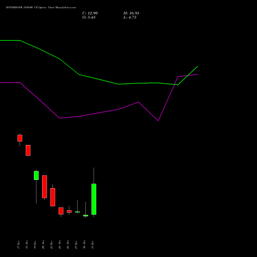 KOTAKBANK 1880.00 CE CALL indicators chart analysis Kotak Mahindra Bank Limited options price chart strike 1880.00 CALL