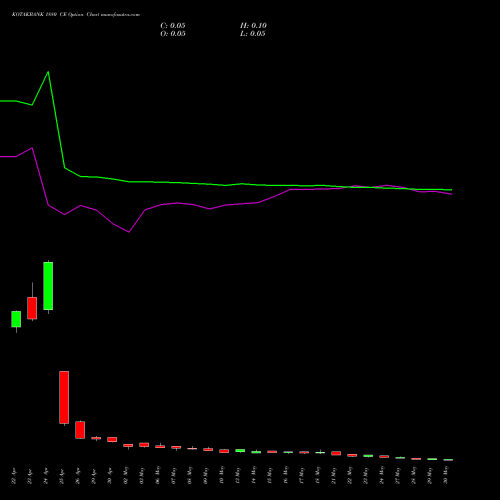 KOTAKBANK 1880 CE CALL indicators chart analysis Kotak Mahindra Bank Limited options price chart strike 1880 CALL