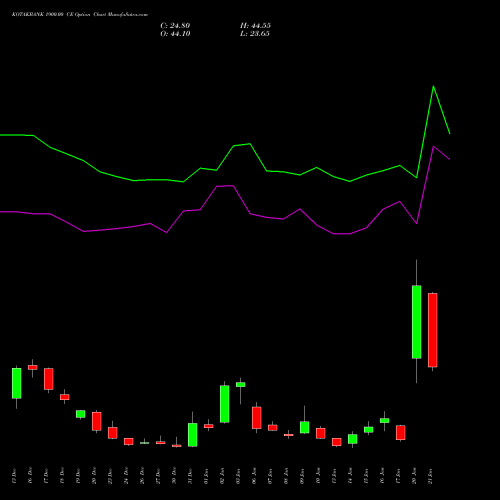 KOTAKBANK 1900.00 CE CALL indicators chart analysis Kotak Mahindra Bank Limited options price chart strike 1900.00 CALL