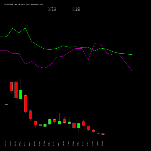 KOTAKBANK 1960 CE CALL indicators chart analysis Kotak Mahindra Bank Limited options price chart strike 1960 CALL