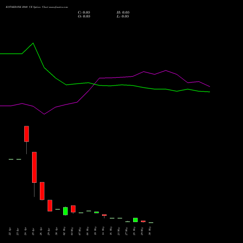 KOTAKBANK 2040 CE CALL indicators chart analysis Kotak Mahindra Bank Limited options price chart strike 2040 CALL