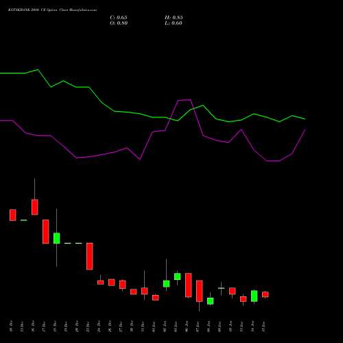 KOTAKBANK 2080 CE CALL indicators chart analysis Kotak Mahindra Bank Limited options price chart strike 2080 CALL