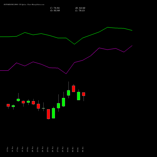 Live KOTAKBANK 2080 CE (CALL) 30 December 2025 options price chart analysis Kotak Mahindra Bank Limited 