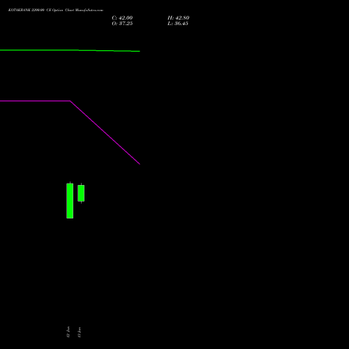 KOTAKBANK 2200.00 CE (CALL) 24 February 2026 options price chart analysis Kotak Mahindra Bank Limited 