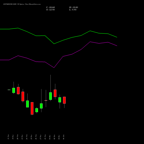 Live KOTAKBANK 2220 CE (CALL) 30 December 2025 options price chart analysis Kotak Mahindra Bank Limited 