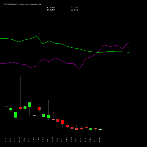 Live KOTAKBANK 2400 CE (CALL) 30 December 2025 options price chart analysis Kotak Mahindra Bank Limited 