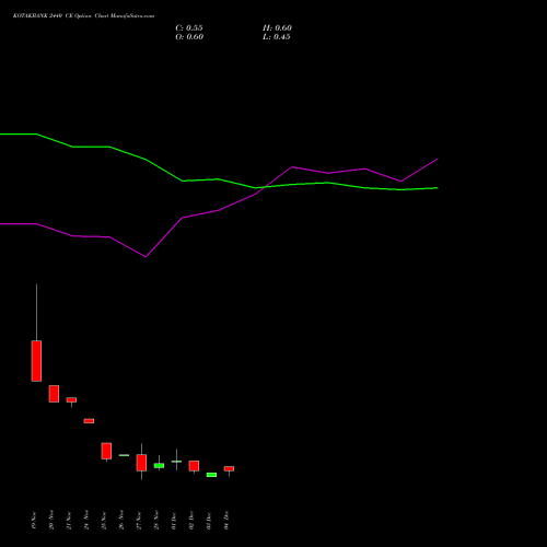 Live KOTAKBANK 2440 CE (CALL) 30 December 2025 options price chart analysis Kotak Mahindra Bank Limited 