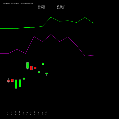 KOTAKBANK 340 CE (CALL) 28 April 2026 options price chart analysis Kotak Mahindra Bank Limited 