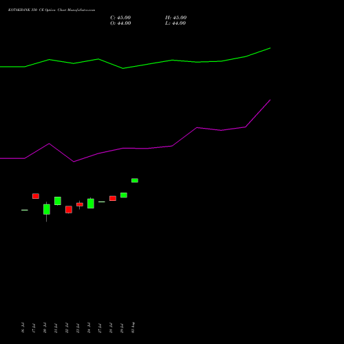 KOTAKBANK 350 CE (CALL) 25 August 2026 options price chart analysis Kotak Mahindra Bank Limited 
