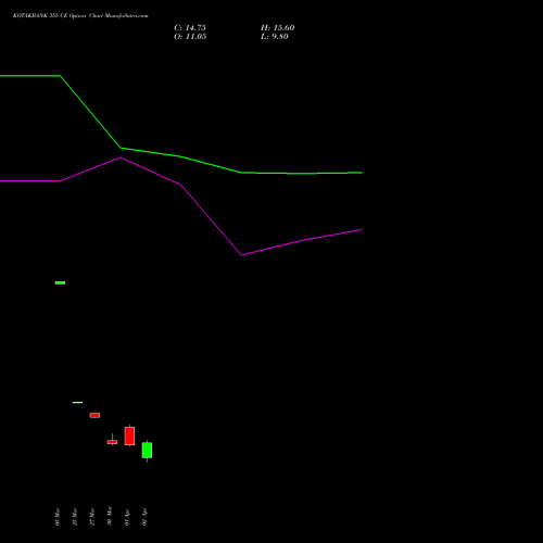 KOTAKBANK 355 CE (CALL) 28 April 2026 options price chart analysis Kotak Mahindra Bank Limited 