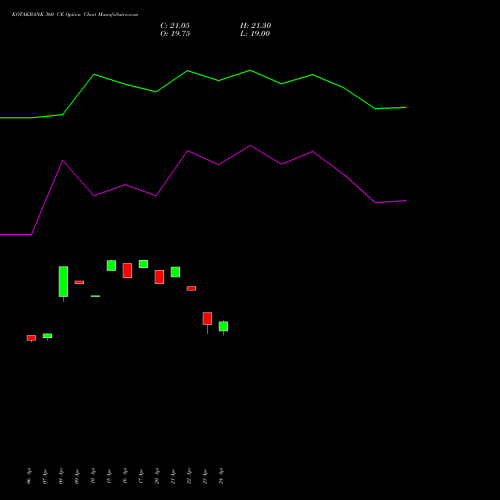 KOTAKBANK 360 CE (CALL) 26 May 2026 options price chart analysis Kotak Mahindra Bank Limited 