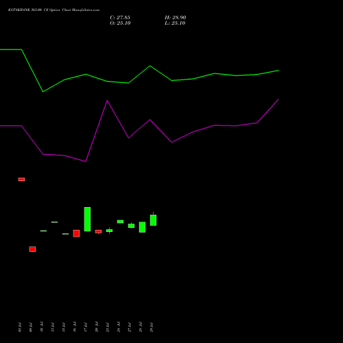 KOTAKBANK 365.00 CE (CALL) 25 August 2026 options price chart analysis Kotak Mahindra Bank Limited 