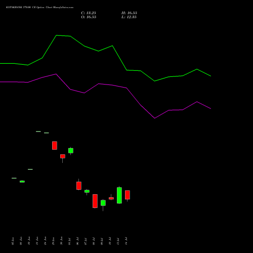 KOTAKBANK 370.00 CE (CALL) 28 July 2026 options price chart analysis Kotak Mahindra Bank Limited 
