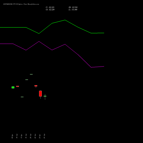 KOTAKBANK 375 CE (CALL) 26 May 2026 options price chart analysis Kotak Mahindra Bank Limited 