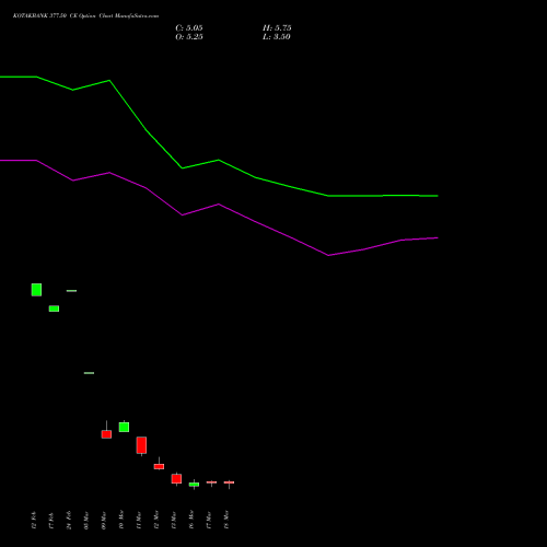 KOTAKBANK 377.50 CE (CALL) 30 March 2026 options price chart analysis Kotak Mahindra Bank Limited 