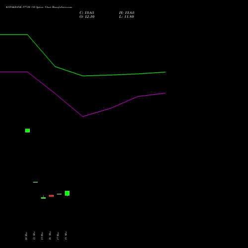KOTAKBANK 377.50 CE (CALL) 28 April 2026 options price chart analysis Kotak Mahindra Bank Limited 