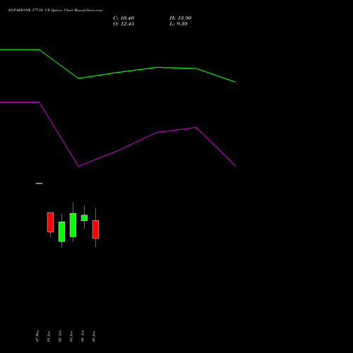 KOTAKBANK 377.50 CE (CALL) 30 June 2026 options price chart analysis Kotak Mahindra Bank Limited 