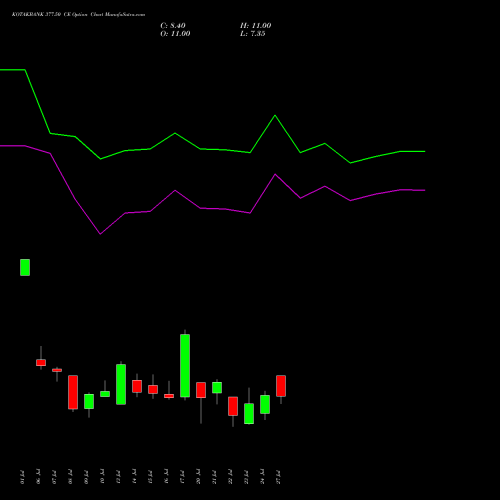 KOTAKBANK 377.50 CE (CALL) 28 July 2026 options price chart analysis Kotak Mahindra Bank Limited 