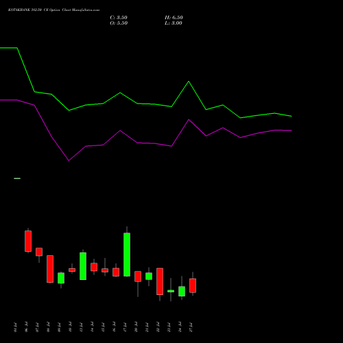 KOTAKBANK 382.50 CE (CALL) 28 July 2026 options price chart analysis Kotak Mahindra Bank Limited 