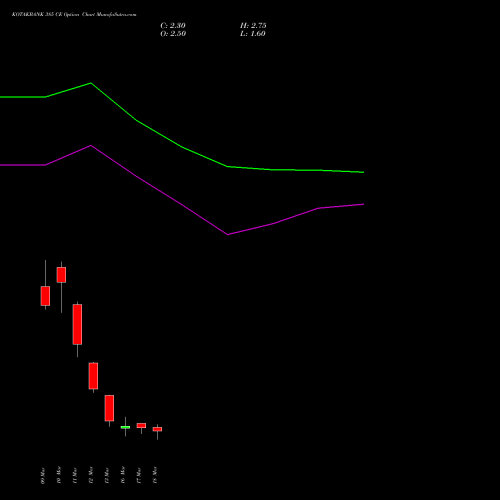 KOTAKBANK 385 CE (CALL) 30 March 2026 options price chart analysis Kotak Mahindra Bank Limited 