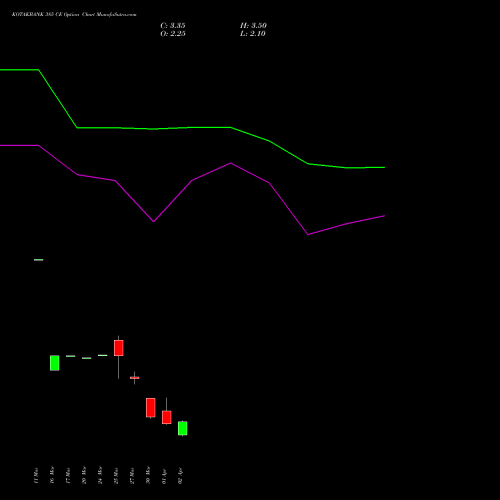 KOTAKBANK 385 CE (CALL) 28 April 2026 options price chart analysis Kotak Mahindra Bank Limited 