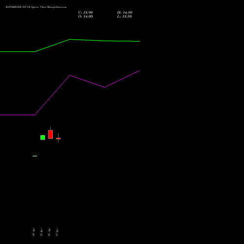 KOTAKBANK 385 CE (CALL) 26 May 2026 options price chart analysis Kotak Mahindra Bank Limited 