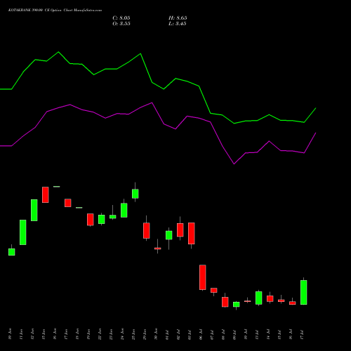 KOTAKBANK 390.00 CE (CALL) 28 July 2026 options price chart analysis Kotak Mahindra Bank Limited 