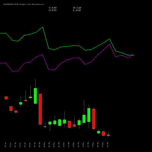 KOTAKBANK 392.50 CE (CALL) 26 May 2026 options price chart analysis Kotak Mahindra Bank Limited 