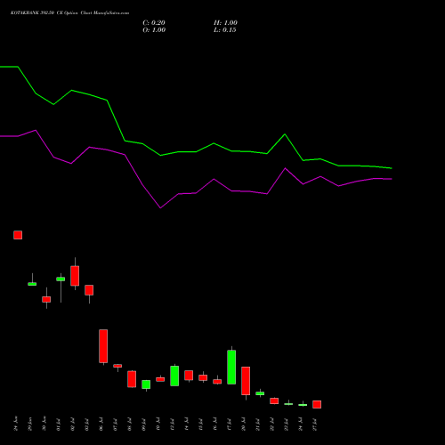 KOTAKBANK 392.50 CE (CALL) 28 July 2026 options price chart analysis Kotak Mahindra Bank Limited 