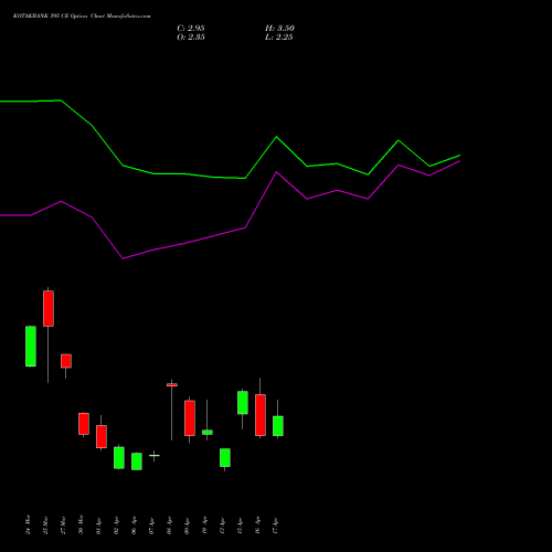 KOTAKBANK 395 CE (CALL) 28 April 2026 options price chart analysis Kotak Mahindra Bank Limited 