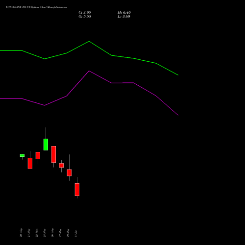 KOTAKBANK 395 CE (CALL) 30 June 2026 options price chart analysis Kotak Mahindra Bank Limited 