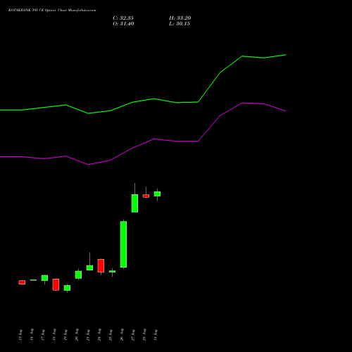 KOTAKBANK 395 CE (CALL) 29 September 2026 options price chart analysis Kotak Mahindra Bank Limited 