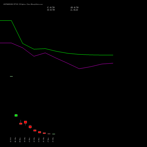 KOTAKBANK 397.50 CE (CALL) 30 March 2026 options price chart analysis Kotak Mahindra Bank Limited 