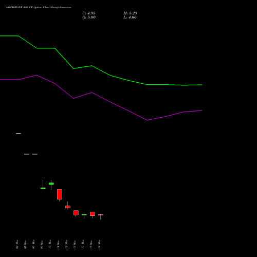 KOTAKBANK 400 CE (CALL) 28 April 2026 options price chart analysis Kotak Mahindra Bank Limited 