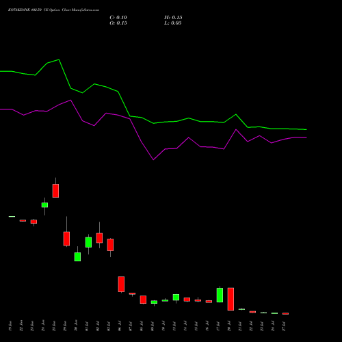 KOTAKBANK 402.50 CE (CALL) 28 July 2026 options price chart analysis Kotak Mahindra Bank Limited 