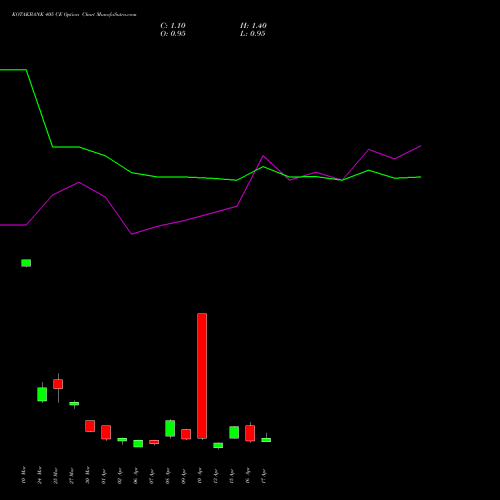 KOTAKBANK 405 CE (CALL) 28 April 2026 options price chart analysis Kotak Mahindra Bank Limited 