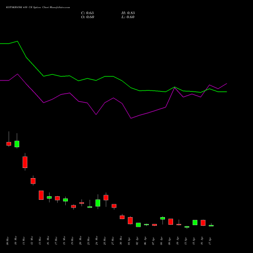 KOTAKBANK 410 CE (CALL) 28 April 2026 options price chart analysis Kotak Mahindra Bank Limited 