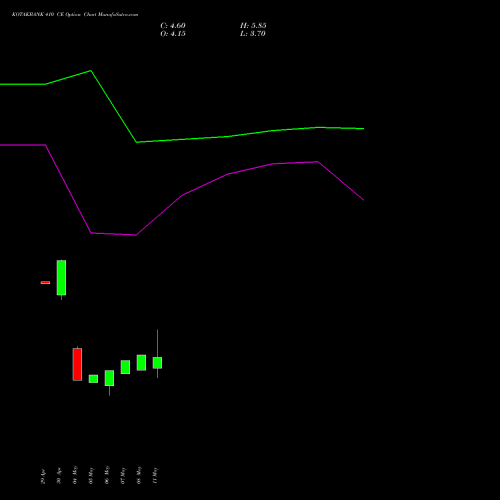 KOTAKBANK 410 CE (CALL) 30 June 2026 options price chart analysis Kotak Mahindra Bank Limited 