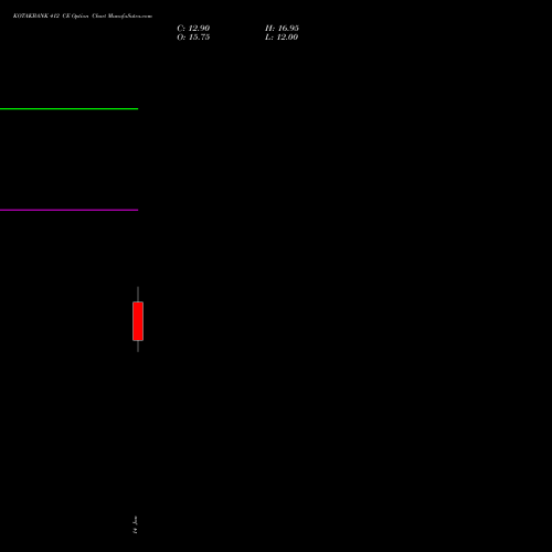 KOTAKBANK 412 CE (CALL) 27 January 2026 options price chart analysis Kotak Mahindra Bank Limited 