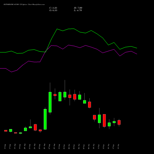 KOTAKBANK 415.00 CE (CALL) 29 September 2026 options price chart analysis Kotak Mahindra Bank Limited 