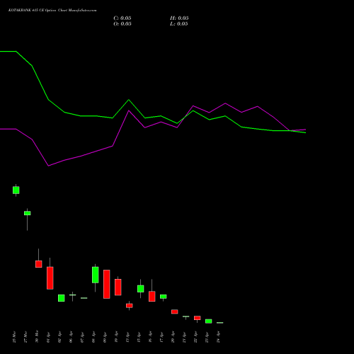 KOTAKBANK 415 CE (CALL) 28 April 2026 options price chart analysis Kotak Mahindra Bank Limited 