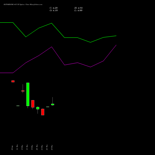 KOTAKBANK 415 CE (CALL) 30 June 2026 options price chart analysis Kotak Mahindra Bank Limited 