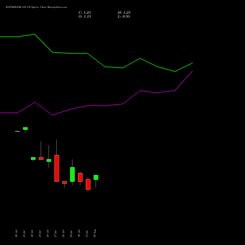 KOTAKBANK 415 CE (CALL) 25 August 2026 options price chart analysis Kotak Mahindra Bank Limited 