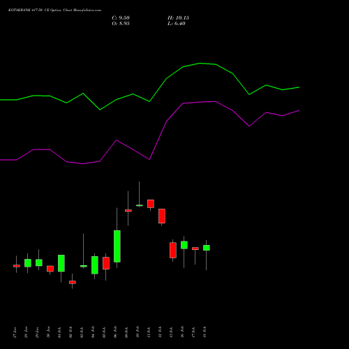 KOTAKBANK 417.50 CE (CALL) 24 February 2026 options price chart analysis Kotak Mahindra Bank Limited 