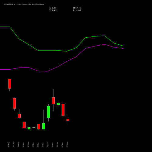 KOTAKBANK 417.50 CE (CALL) 30 June 2026 options price chart analysis Kotak Mahindra Bank Limited 