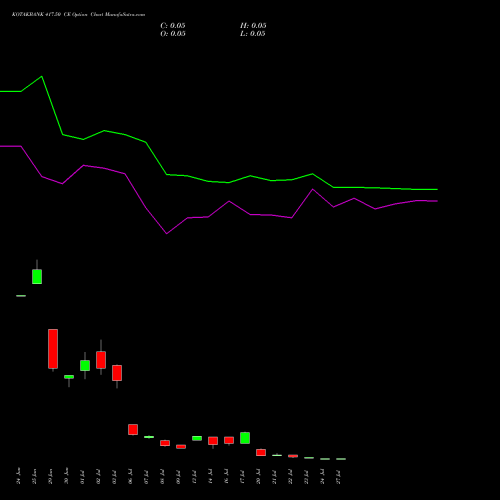 KOTAKBANK 417.50 CE (CALL) 28 July 2026 options price chart analysis Kotak Mahindra Bank Limited 